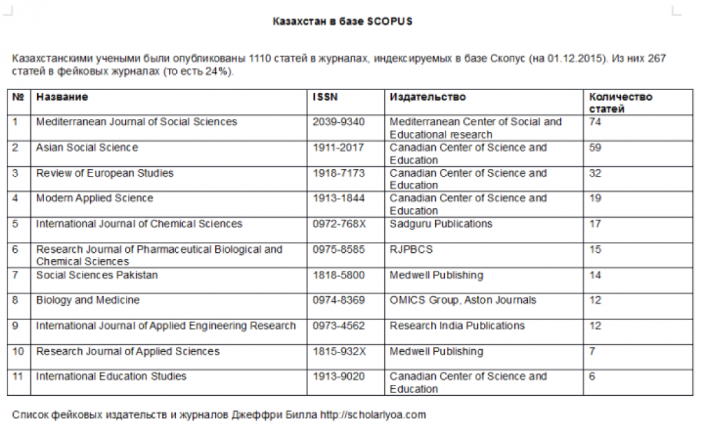 Список журналов скопус. Учёные звания в Казахстане. Список изданий в Scopus 2022. Journal Scopus baza.